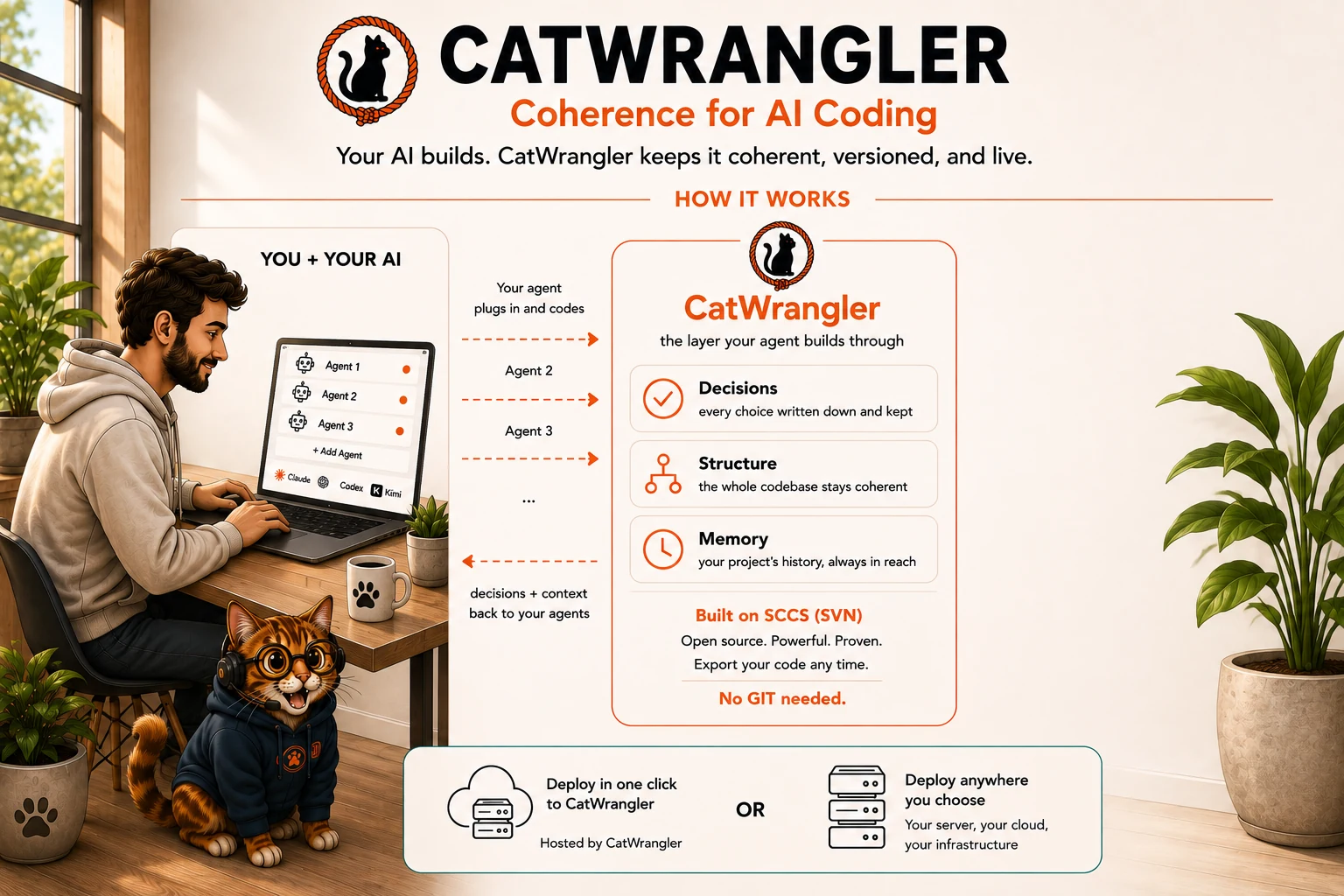 How it works: you and your AI — a roster of agents (Claude, Codex, Kimi) plugging into the CatWrangler layer of Decisions, Structure and Memory, built on SCCS with no git needed; decisions and context flow back to the agents, and one click deploys to CatWrangler or anywhere
